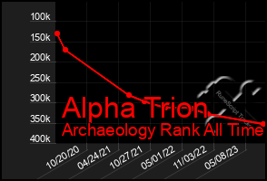 Total Graph of Alpha Trion