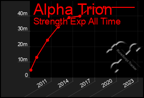 Total Graph of Alpha Trion