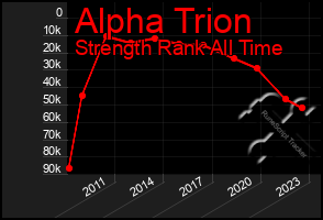 Total Graph of Alpha Trion