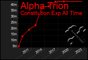 Total Graph of Alpha Trion