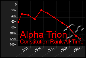 Total Graph of Alpha Trion