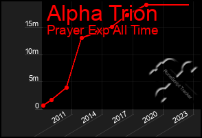 Total Graph of Alpha Trion