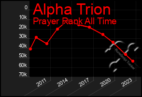 Total Graph of Alpha Trion