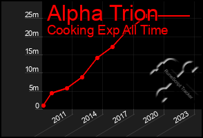 Total Graph of Alpha Trion