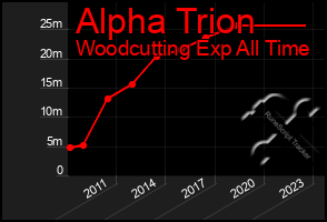 Total Graph of Alpha Trion