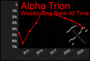 Total Graph of Alpha Trion