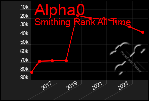 Total Graph of Alpha0