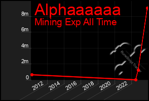 Total Graph of Alphaaaaaa