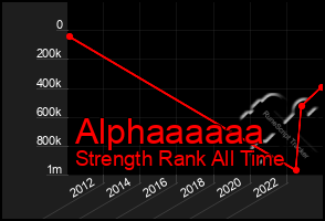 Total Graph of Alphaaaaaa