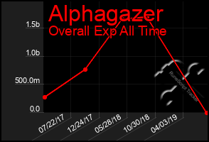 Total Graph of Alphagazer