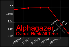 Total Graph of Alphagazer