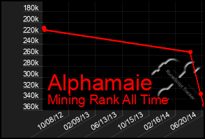 Total Graph of Alphamaie