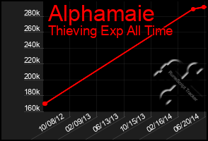 Total Graph of Alphamaie
