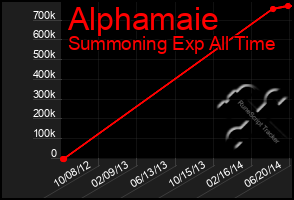 Total Graph of Alphamaie