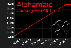 Total Graph of Alphamaie