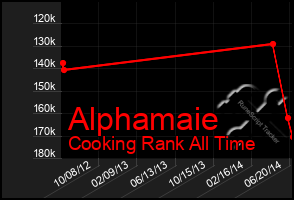 Total Graph of Alphamaie