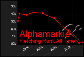 Total Graph of Alphamarkie