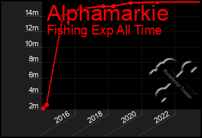 Total Graph of Alphamarkie