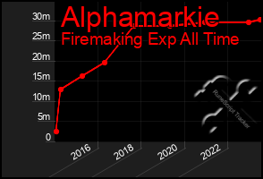 Total Graph of Alphamarkie