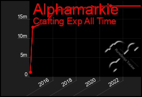 Total Graph of Alphamarkie