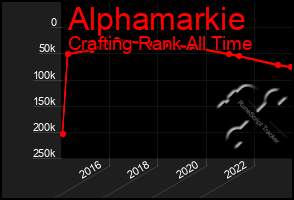 Total Graph of Alphamarkie