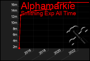 Total Graph of Alphamarkie