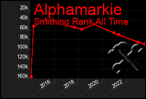 Total Graph of Alphamarkie