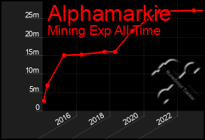 Total Graph of Alphamarkie