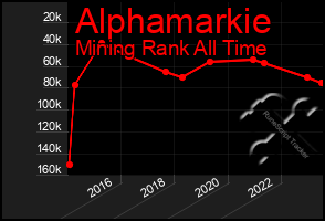 Total Graph of Alphamarkie