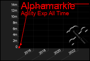 Total Graph of Alphamarkie