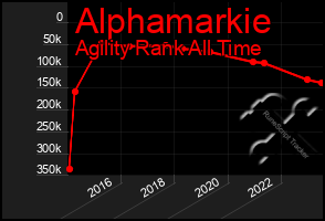 Total Graph of Alphamarkie