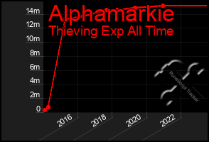 Total Graph of Alphamarkie