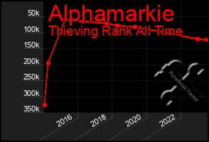 Total Graph of Alphamarkie