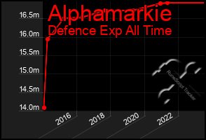 Total Graph of Alphamarkie