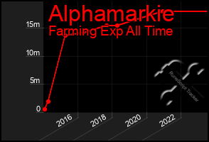 Total Graph of Alphamarkie