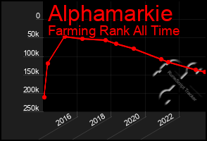 Total Graph of Alphamarkie