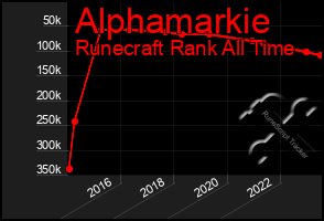 Total Graph of Alphamarkie