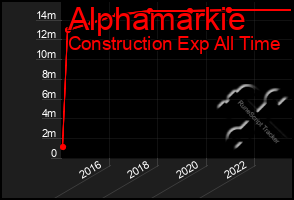 Total Graph of Alphamarkie