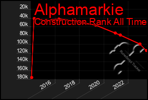 Total Graph of Alphamarkie