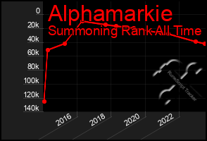 Total Graph of Alphamarkie