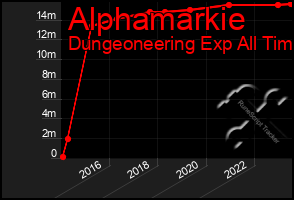 Total Graph of Alphamarkie