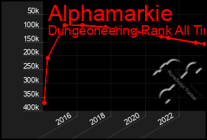 Total Graph of Alphamarkie