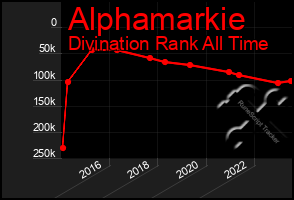 Total Graph of Alphamarkie