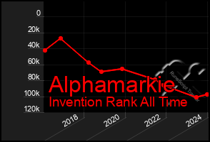 Total Graph of Alphamarkie