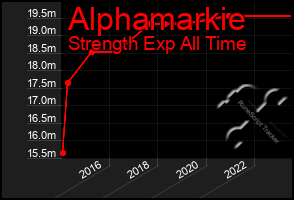 Total Graph of Alphamarkie