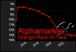 Total Graph of Alphamarkie