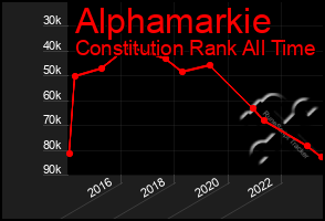 Total Graph of Alphamarkie