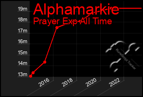 Total Graph of Alphamarkie