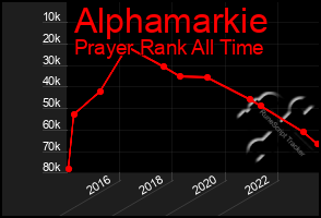 Total Graph of Alphamarkie