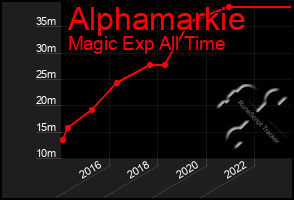 Total Graph of Alphamarkie